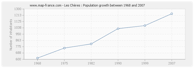 Population Les Chères